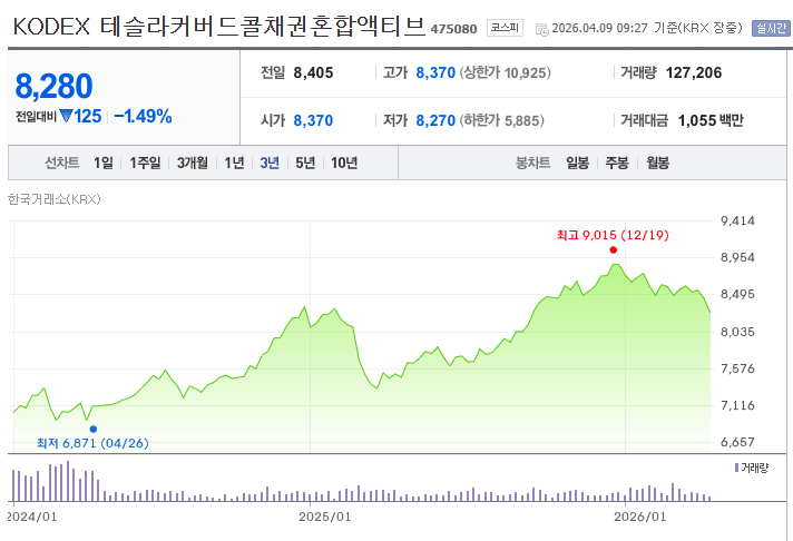 테슬라커버드콜ETF주가
